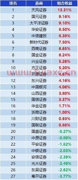 北京本土券商名单（北京地区证券公司名单） 第1张