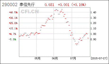 泰信先行策略（泰信先行策略基金分红） 第1张