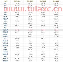 银行外汇牌价表中现钞汇率（各银行外汇汇率牌价） 第1张