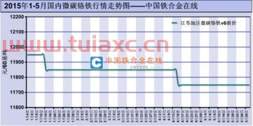 铬铁价格走势图（铬铁价格走势图表） 第1张