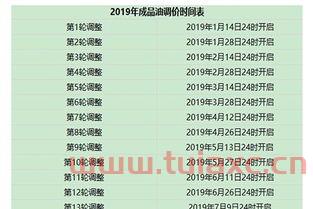 最近油价什么时候调整（最近油价什么时候调价） 第1张