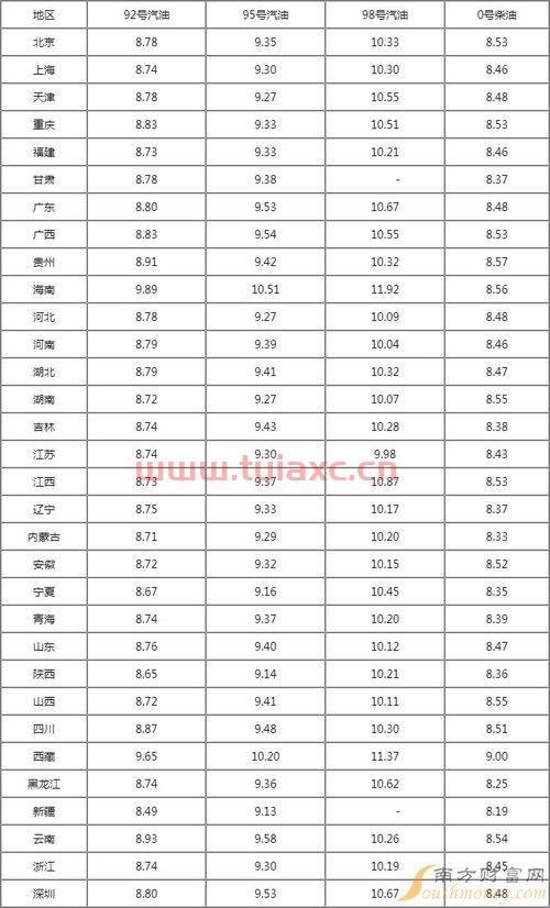 油价多少钱一升95（油价多少钱一升92） 第1张
