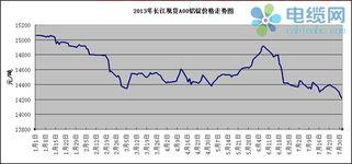 今日铝锭价格长江铝锭价格行情走势图（长江铝锭价格今日铝价走势图11） 第1张