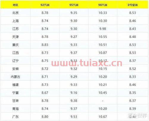 天津92号汽油价格今日价格（天津92号汽油价格今日价格多少） 第1张