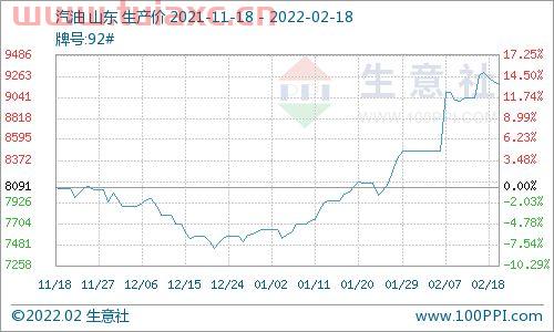 2022年国际原油价格会超过130美元一桶吗为什么不涨价（原油超过100美元,国内汽油不涨价?） 第1张
