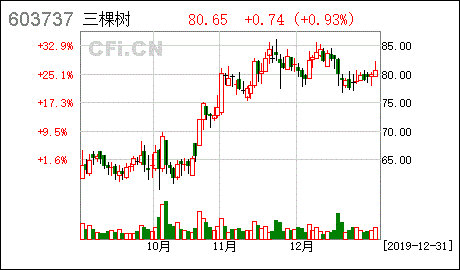 三棵树股票吧（3棵树股票） 第1张