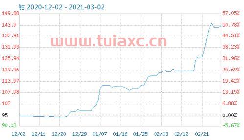 稀有金属铟价格走势图最新（查一下今日金属铟价格走势） 第1张