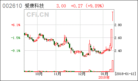 爱康科技股票行情（爱康科技股票行情走势） 第1张