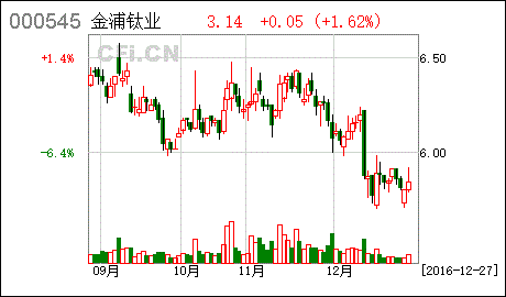 金浦钛业最新消息（金浦钛业近期重大事件） 第1张