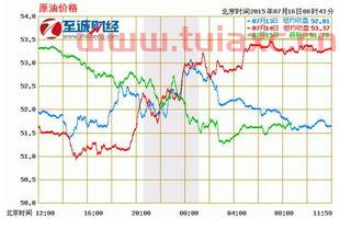 油价网国际原油价格走势图最新（油价网国际原油价格走势图最新） 第1张