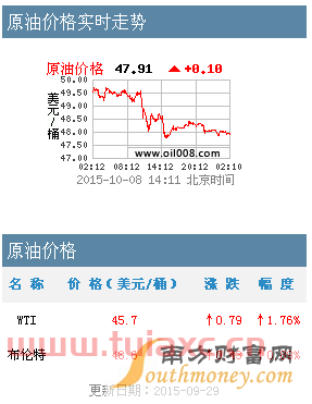 原油价格实时消息今日（实时原油价格最新消息实时） 第1张
