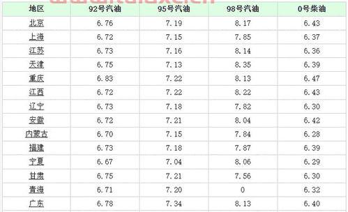 广州今天的油价是多少95号（广州今天的油价是多少95号汽油） 第1张