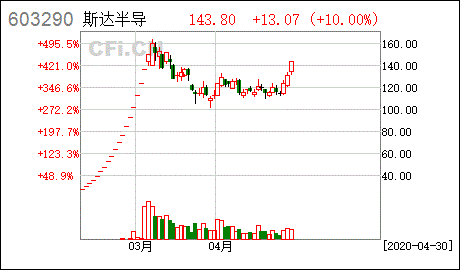 斯达半导(603290)股吧（斯达半导股票最新消息） 第1张