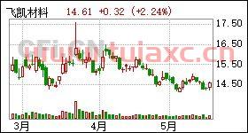 关于飞凯材料股票的信息 第1张