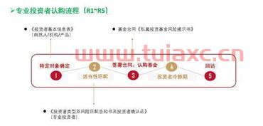 基金募集（基金募集机构投资者适当性管理实施指引） 第1张