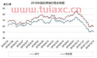 油价趋势走向2022图解（油价趋势走向2022图解） 第1张