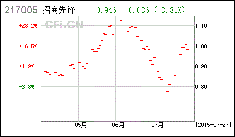 招商先锋（招商先锋基金分红公告） 第1张