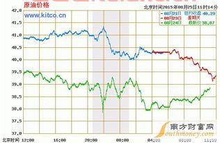 国际原油价格最新行情查询表格图片及价格走势图（国际原油价格最新价格走势图中金在线） 第1张