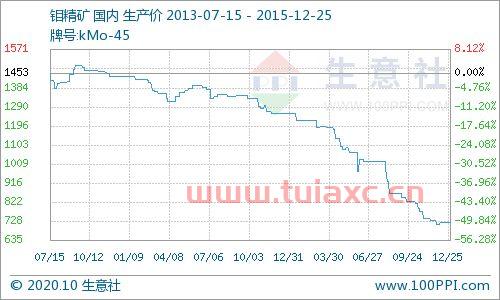长江有色金属网钼精矿价格行情走势分析（长江有色金属网钴价格一周走势） 第1张