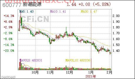 新潮能源最新消息（新潮能源前景怎么样） 第1张