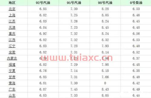 湖北今日油价95汽油价格（下一个油价调整日期） 第1张
