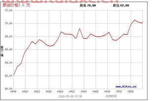 关于WTI原油实时价格的信息 第1张