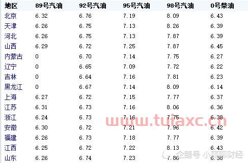 临汾95号汽油价格表（临汾市汽油价格） 第1张