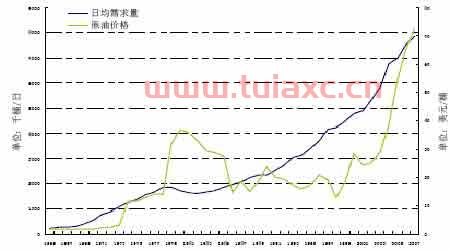 历年国际原油的价格走势图最新数据（历年国际原油的价格走势图最新数据汇总） 第1张