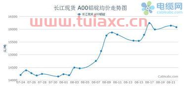 长江网价铝价走势图（长江网价铝价走势图最新） 第1张