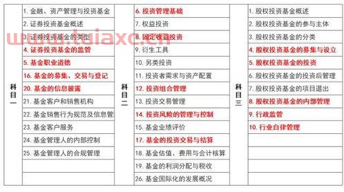 基金从业哪个科目好考（基金从业资格哪个科目好考） 第1张