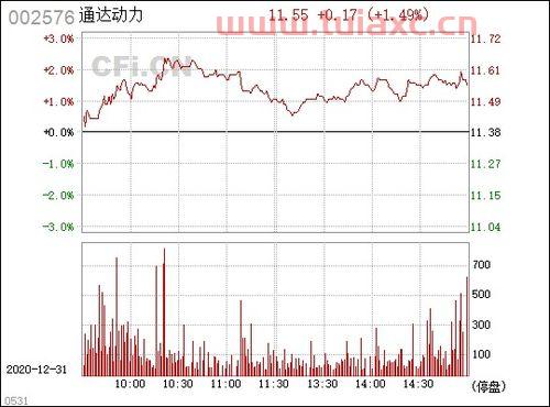 002576通达动力（002576通达动力东方财富） 第1张