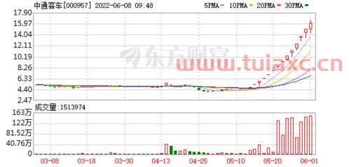 中通客车股票行情（中通客车股票行情同花顺） 第1张
