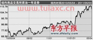 国际原油价格每桶多少美元啊（国际原油多少美元一桶?） 第1张