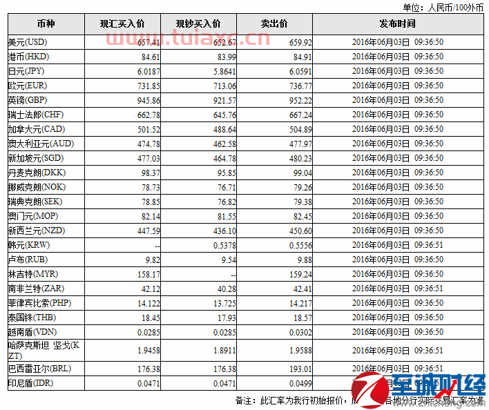 工商行外汇牌价实时查询（中国工商银行外汇牌价查询） 第1张