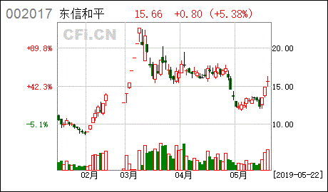 东信和平002017（东信和平股票代码） 第1张