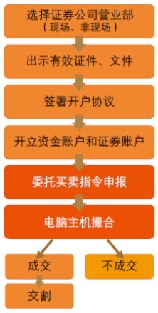 证券新开户多长时间可以买创业板（证券新户可以开创业板吗） 第1张