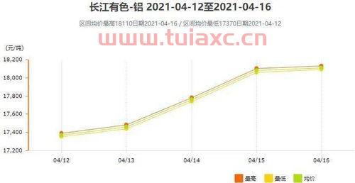 12月8日长江有色铝锭价格走势如何（12月8日长江有色铝锭价格走势如何分析） 第1张