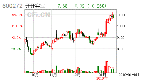 开开实业600272股吧（600272 股吧） 第1张
