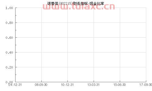 002215诺普信（002215诺普信2019年现金比率） 第1张