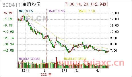 金盾股份（金盾股份拍卖情况） 第1张