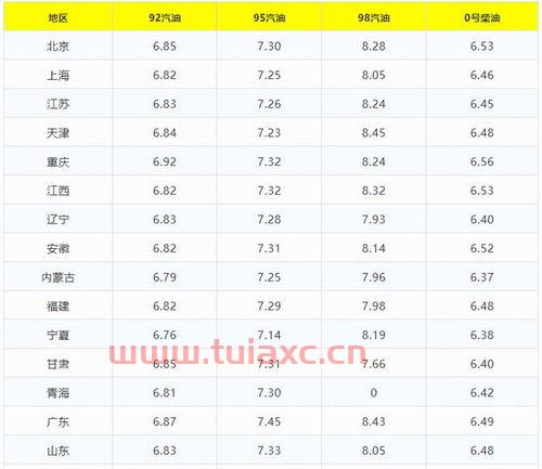 山西油价调整最新消息92号柴油价格表及图片（山西省汽油价格调整最新消息95号调多少） 第1张