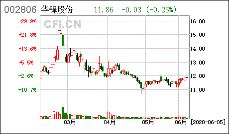 华锋转债股吧（华锋转债股吧最新消息） 第1张