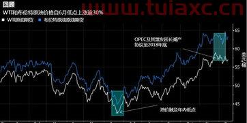 2018年原油均价（2019年原油平均价格） 第1张