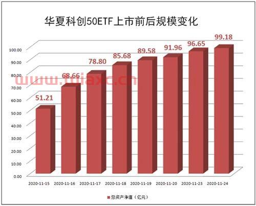 华夏50etf（华夏50ETF588003现认购了多少亿） 第1张