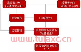 私募股权投资基金有哪几种（私募股权投资基金有哪些）