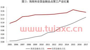 金融服务业占服务业的比重（金融 服务业）