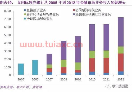 银行的金融投资部门是谁（银行投资银行部和金融市场部）