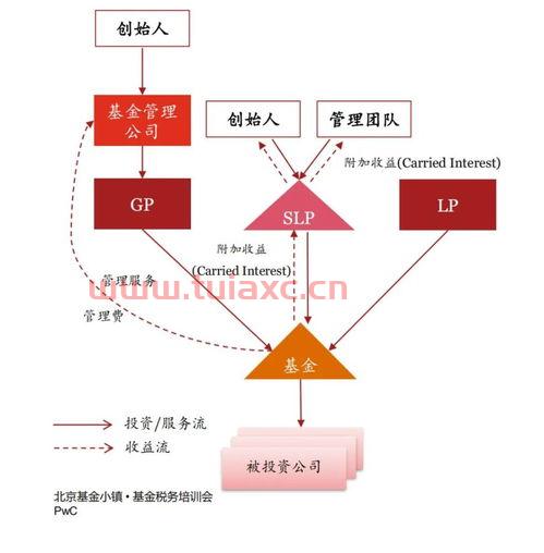 公司股权投资基金涉税（股权投资基金税务问题）