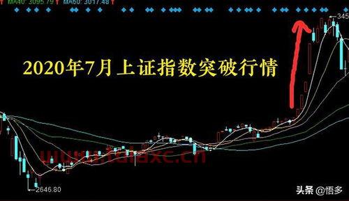 2020年7月上证指数最高点