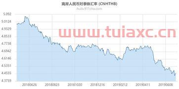 泰铢汇率